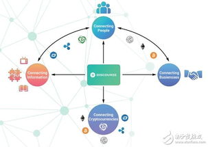 Discourze生態系統 基于區塊鏈、物聯網與數據庫技術的下一代網絡開發新范式